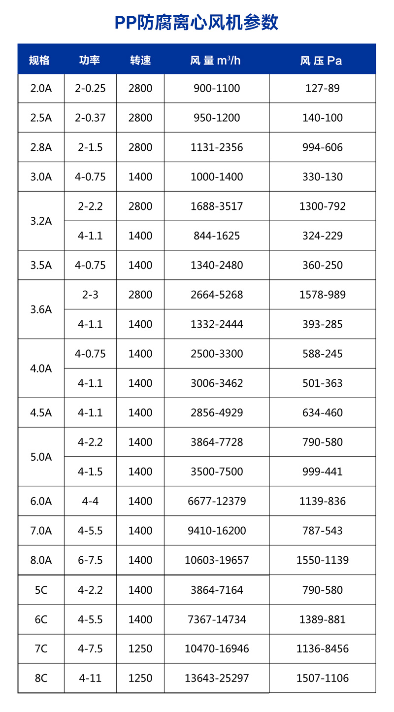 F4-72-3.2A式pp離心風(fēng)機(jī)